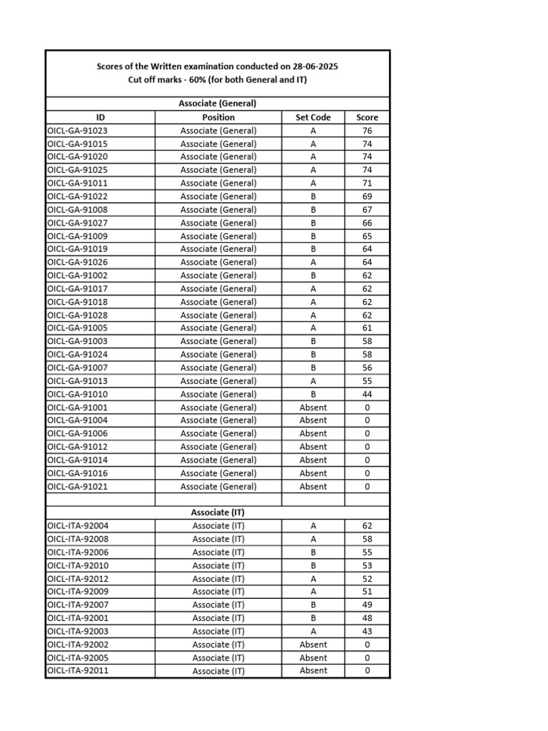 Written Examination Scores (28!06!2025) | PDF