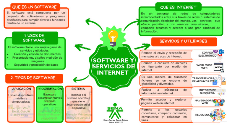 Mapa Mental de Software y Servicios de Internet | PDF | Internet | Red ...