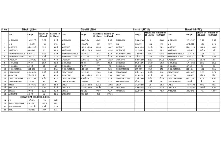 Comprehensive Lab Test Results Summary | PDF | High Density Lipoprotein ...