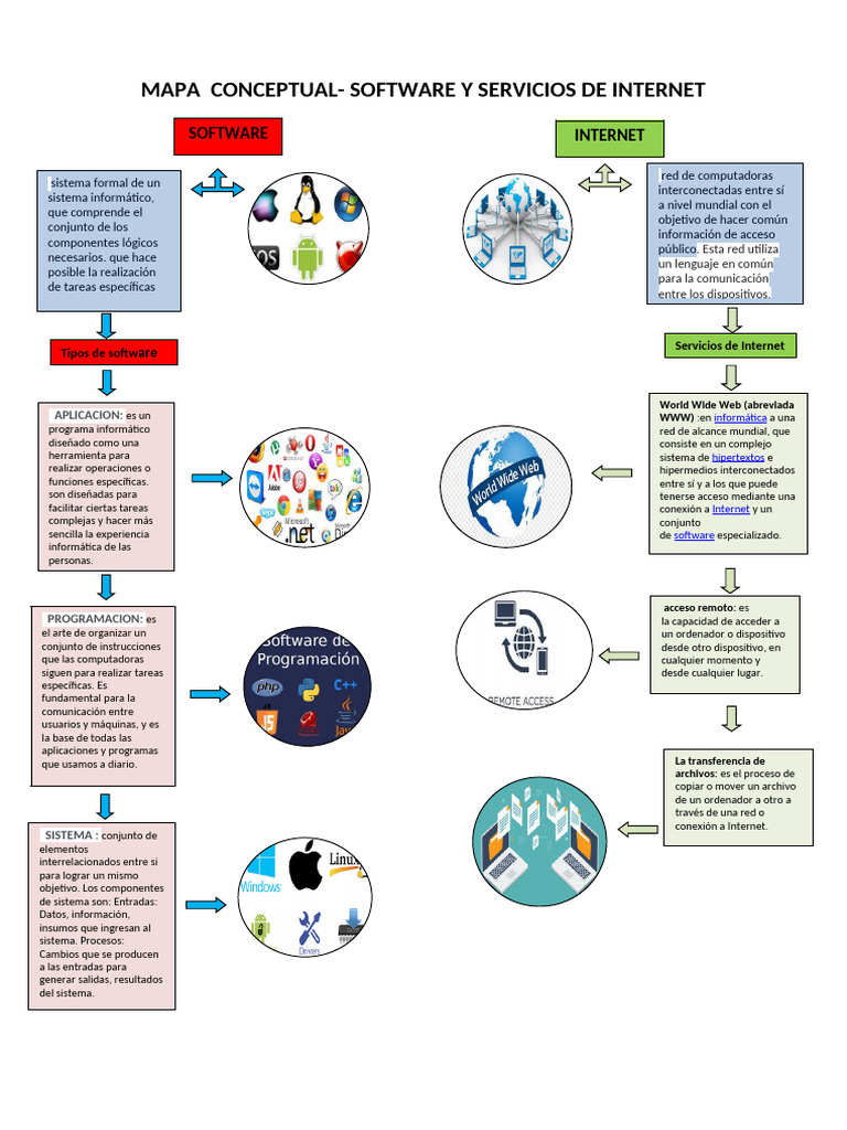 Mapa Conceptual de Software e Internet | PDF | Ios | Aplicación movil