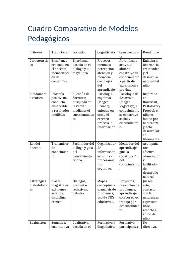 Cuadro Comparativo Modelos Pedagogicos | PDF | Aprendizaje | Sicología