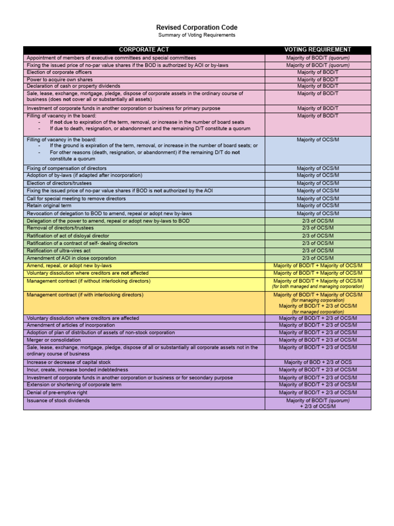 Voting Requirements in Corporations and Cooperatives | PDF | Board Of ...