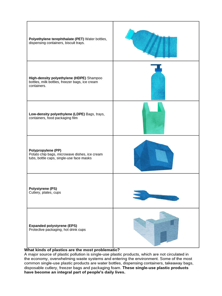 Types of Problematic Single-Use Plastics | PDF
