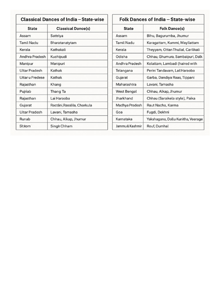 Indian Dances Charts | PDF