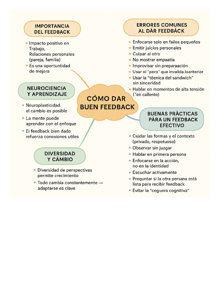 Mapa Mental Como Dar Buen Feedback Final | PDF