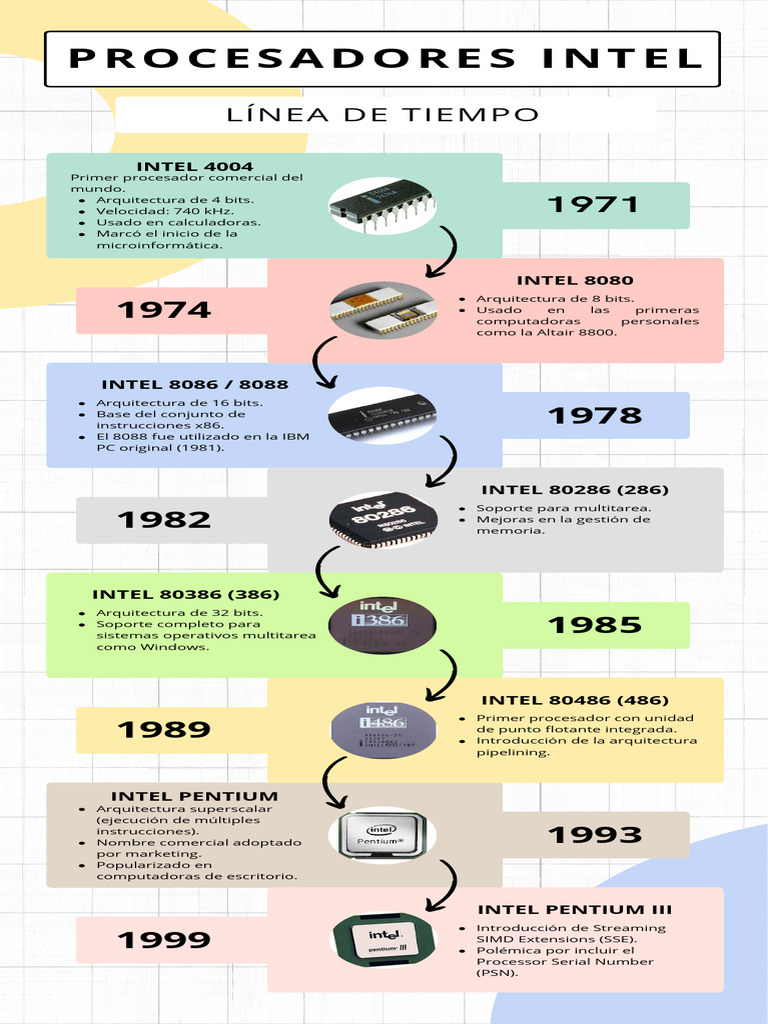 Línea de tiempo de procesadores Intel | PDF | Microprocesador | Intel