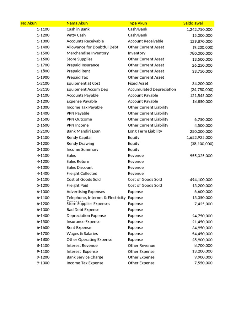 Chart of Accounts Overview | PDF | Expense | Revenue