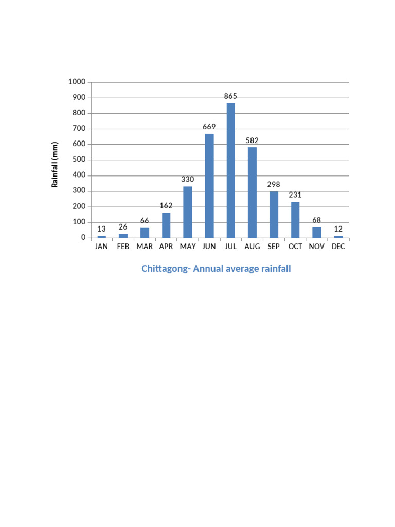 Chittagong and Dhaka Annual Rainfall | PDF