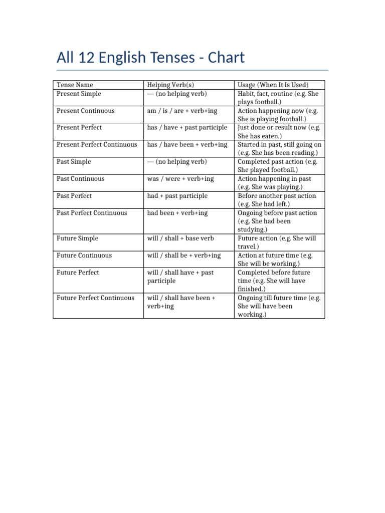 All 12 English Tenses Chart | PDF
