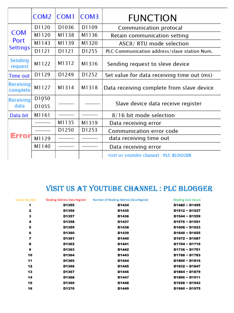 Delta PLC Modbus Address Guide | PDF