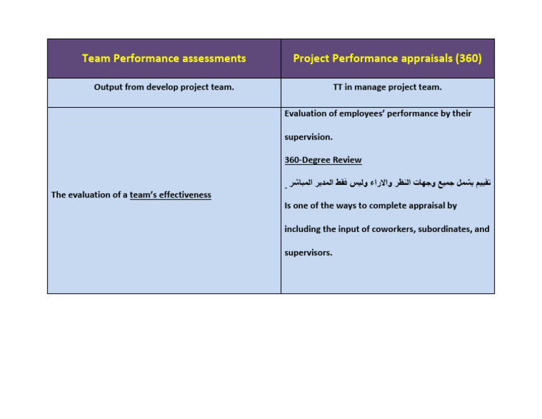 Team Performance Assessment Overview | PDF