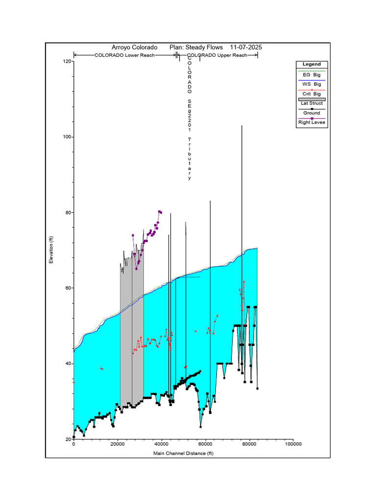Arroyo Colorado Flow Management Plan | PDF