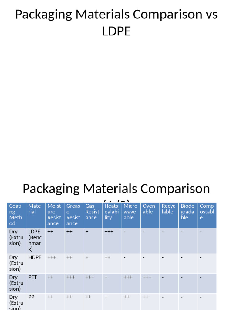Packaging Materials Performance Analysis | PDF