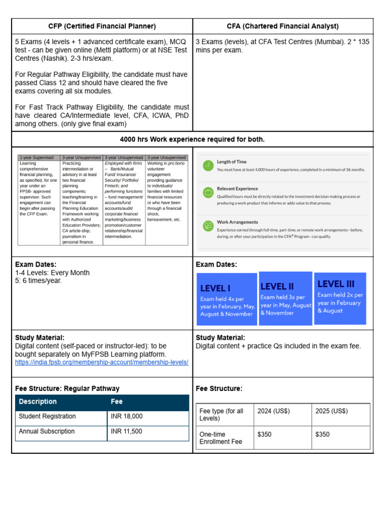 CFA vs CFP: Certification Comparison | PDF | Investing | Taxes