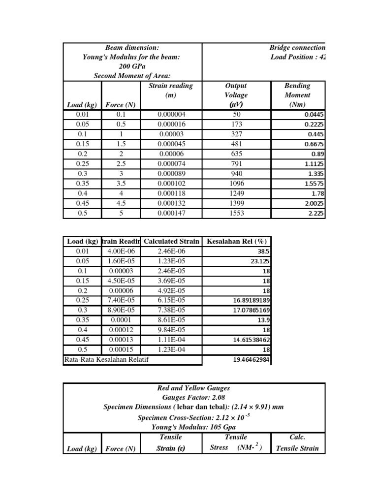 Load (KG) Strain Readingcalculated Strain Kesalahan Rel (%) | PDF ...