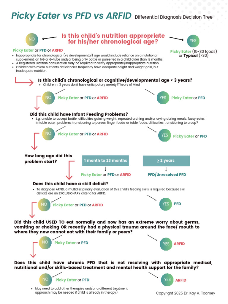 Diagnosing ARFID in Children: A Guide | PDF | Nutrition | Diet & Nutrition