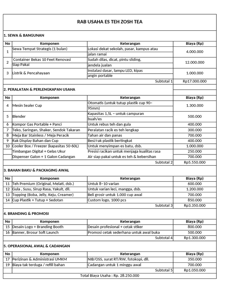 RAB Usaha Es Teh Zosh Tea Rp28,25 Juta | PDF
