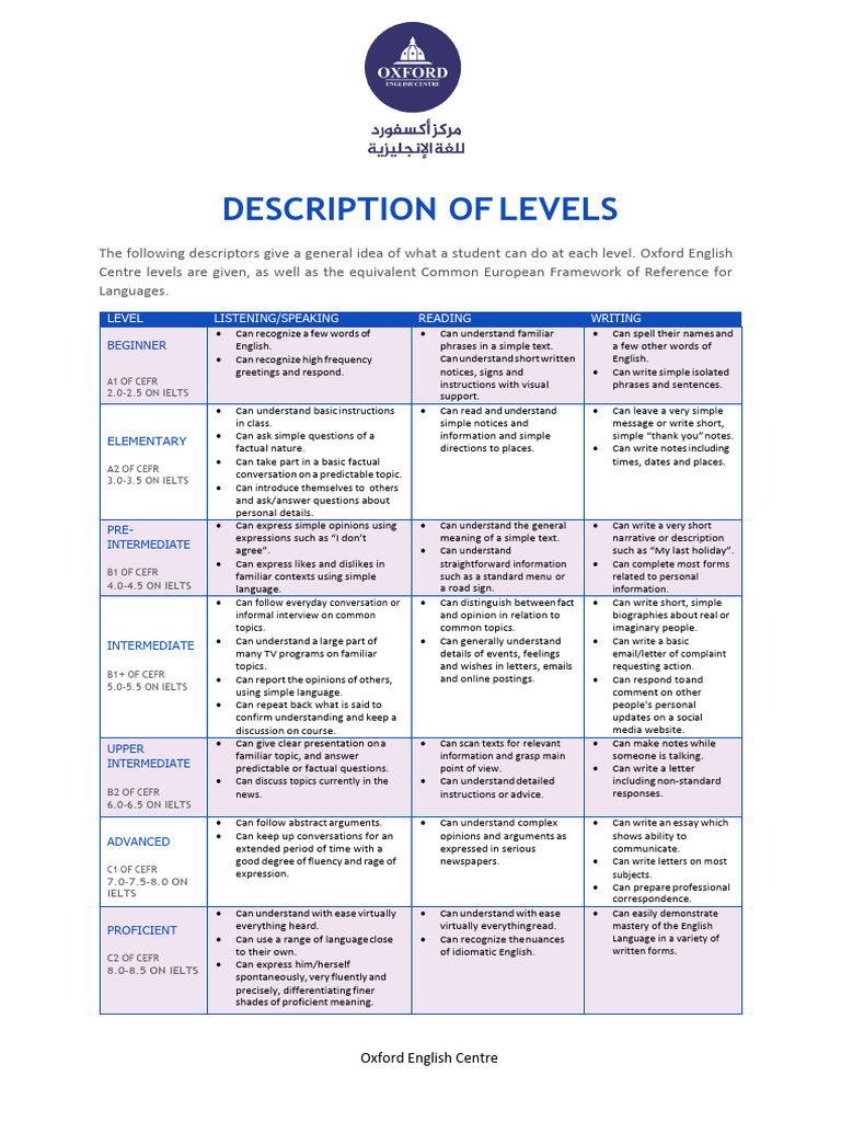 Oxford Description of Levels 2019 | PDF | Cognition | Applied Linguistics