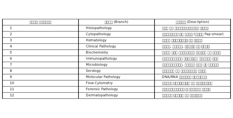 Pathology Branches Chart | PDF