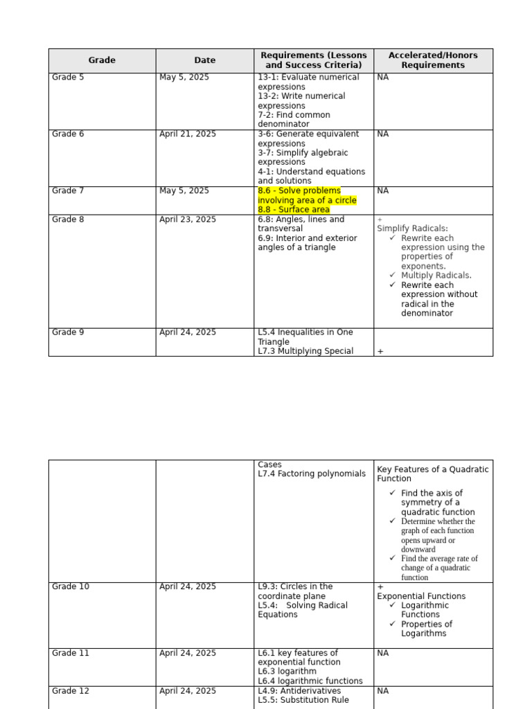 Grade-Level Math Learning Criteria | PDF | Quadratic Equation ...