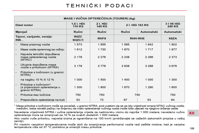 c5 Karavan Dimenzije Masa199 - c5 CR Ed01 2010 | PDF