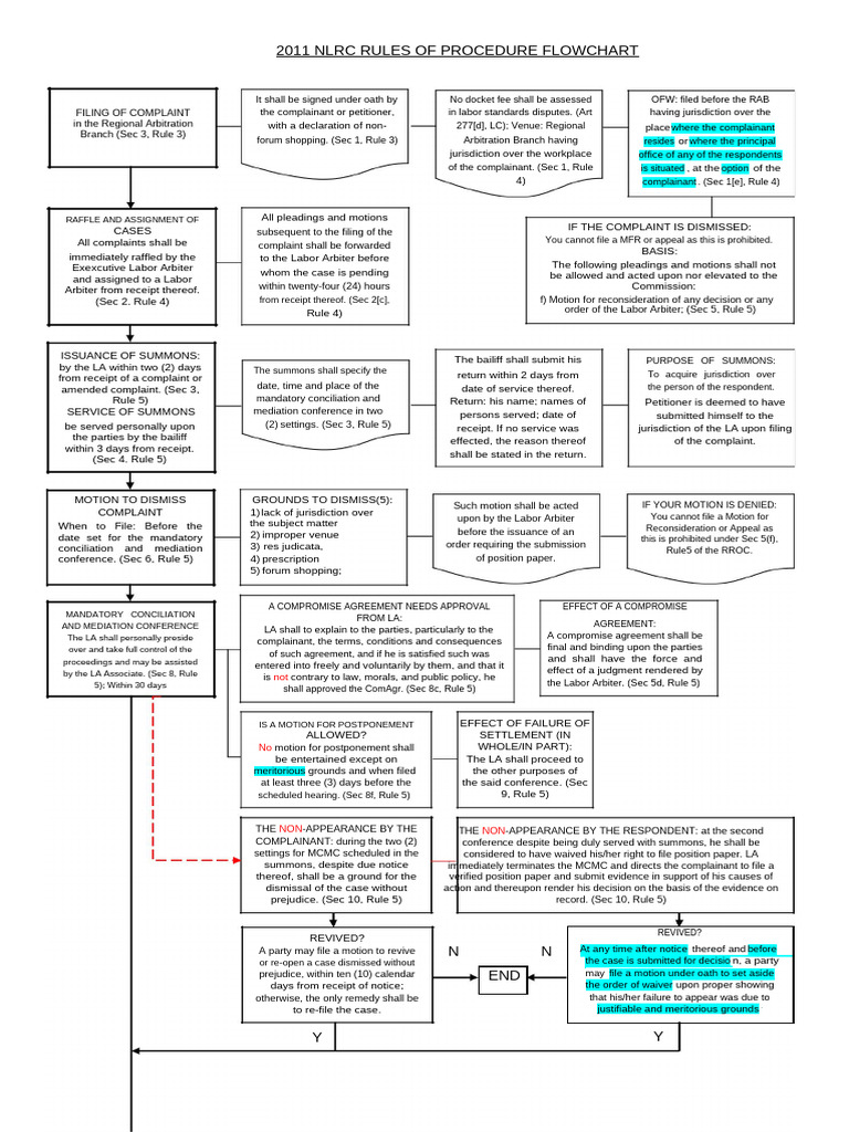 NLRC Complaint Filing Process Flow | PDF | Complaint | Appeal