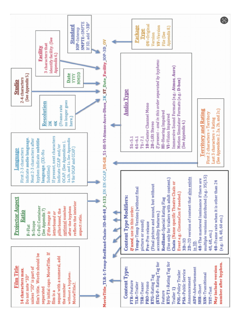DCP Naming | PDF