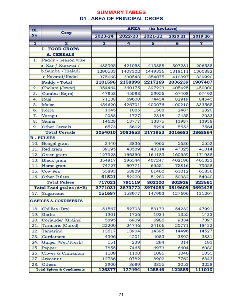 Area and Production of Food Crops | PDF | Crops | Legume