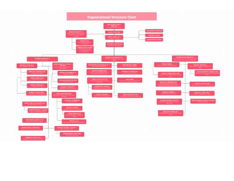 HRM Org Structure | PDF