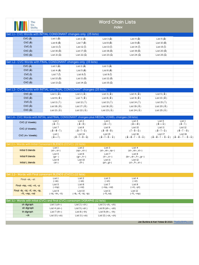 CVC Word Chain Lists and Examples | PDF | Human Voice | Phonetics