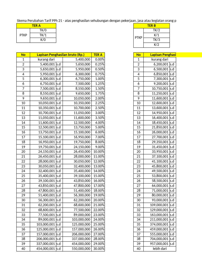 List Perubahan Tarif PPH 21 Sesuai PP 58 | PDF