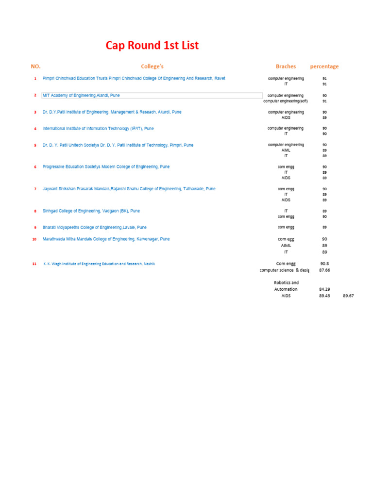 Cap Round 1st List: NO. College's Braches Percentage | PDF | Engineering
