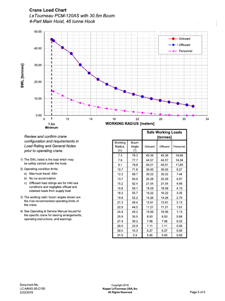 PCM 120AS Crane Load Chart 4-Part Lines | PDF