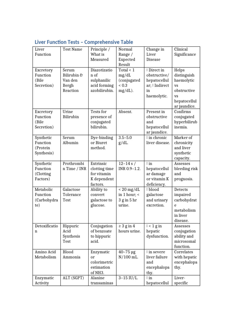 Liver Function Tests Overview Table | PDF | Medical Specialties ...
