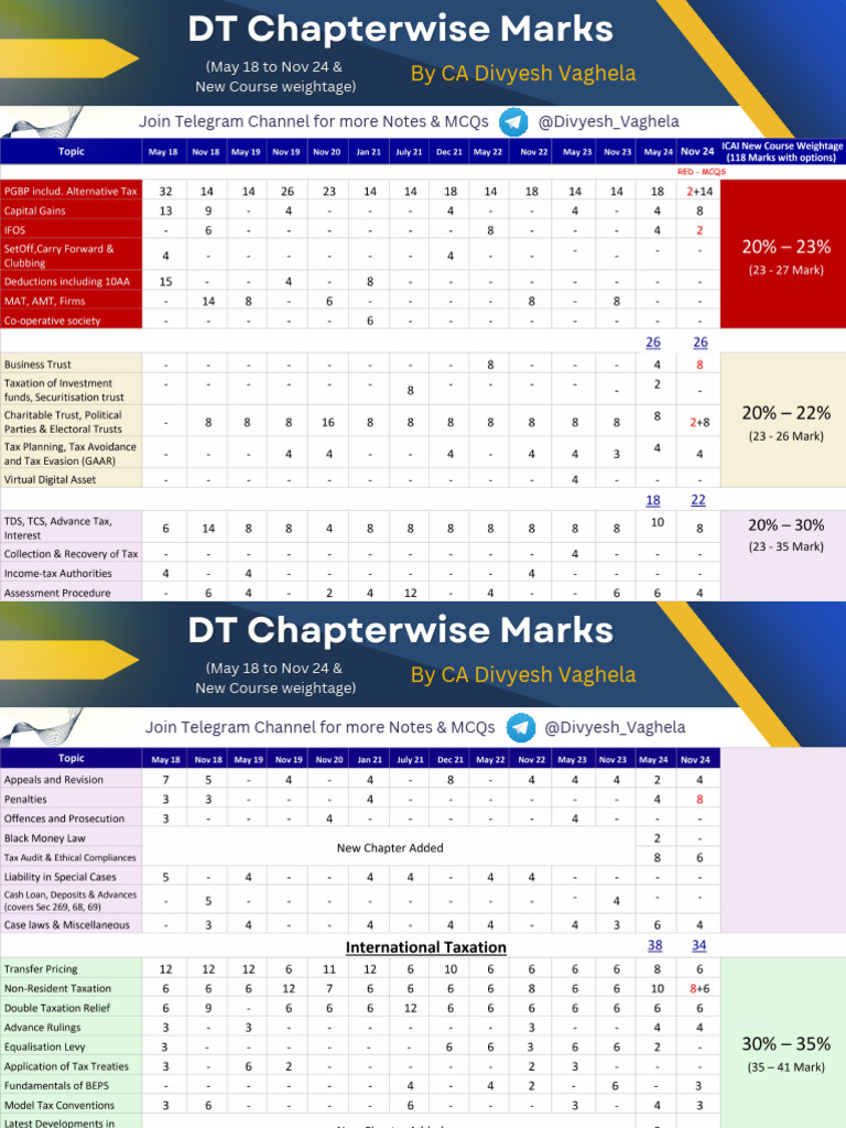 DT Class 12 Study Resources & Tips | PDF