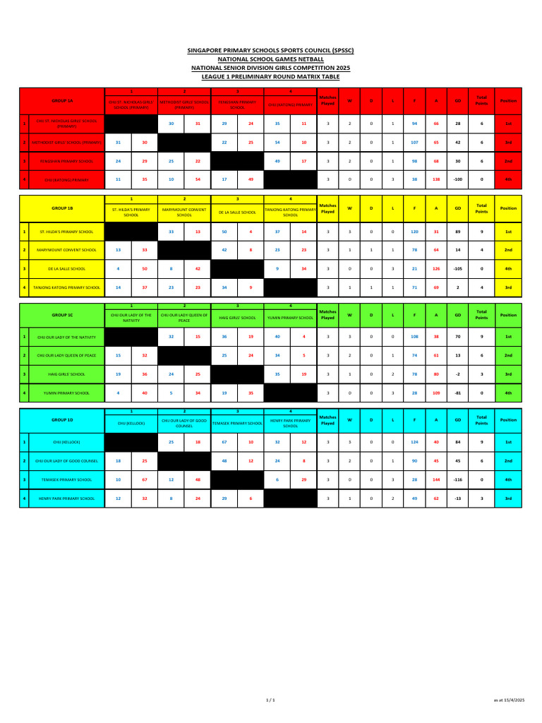 SPSSC Netball Rankings 2025 | PDF