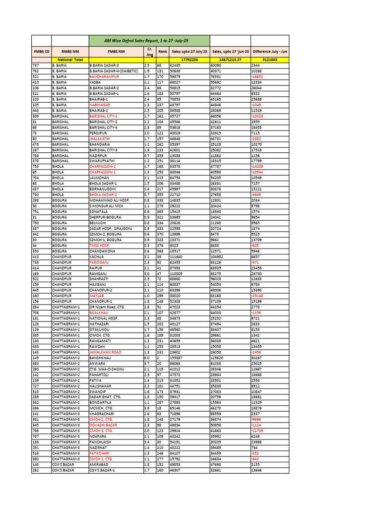 (Defrol) AM, Wise Sales Report Upto 27 July 2025 | PDF
