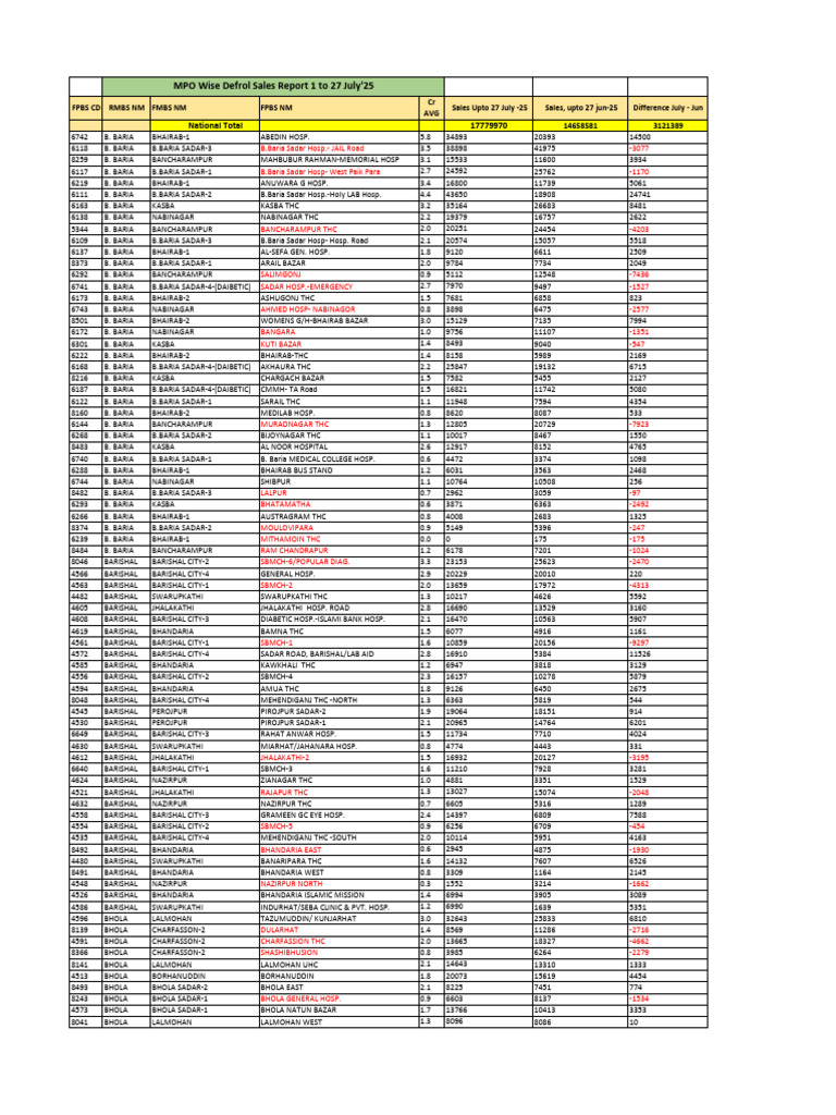 (Defrol) MPO Wise Sales Report Upto 27 July 2025 | PDF