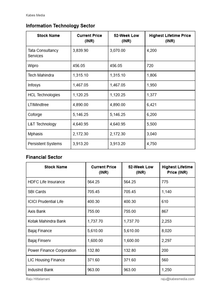 04 - Stocks Entry - May 2024 - Sectors | PDF | Companies | Economy Of India