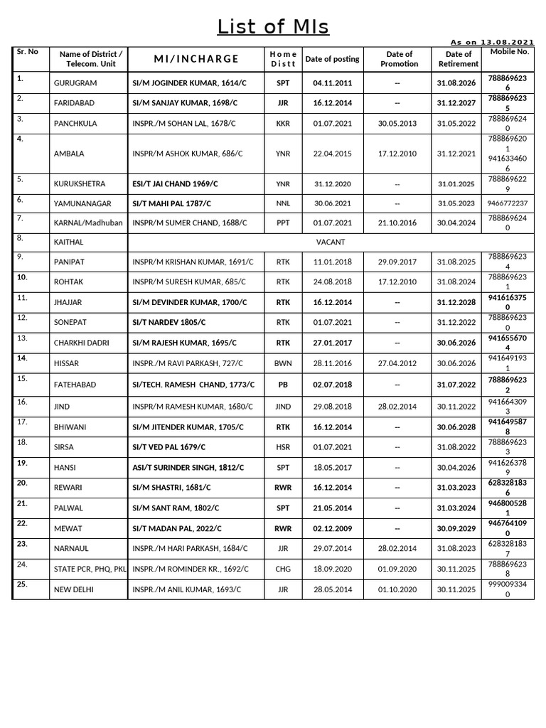 5 - List of DROs and MIs With Mobile Numbers As On 13.08.2021 | PDF