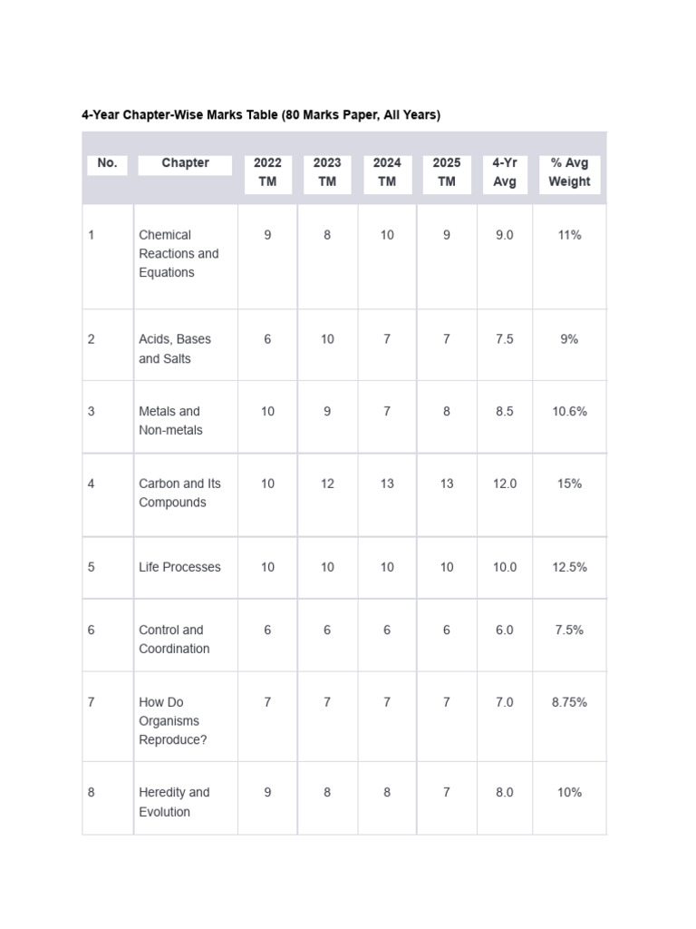 Previous Year Papers Analysis | PDF | Area | Equations