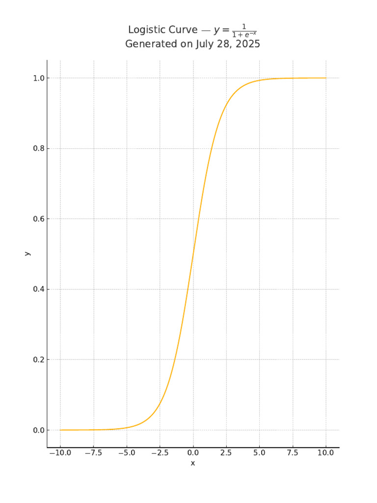 Logistic Curve | PDF