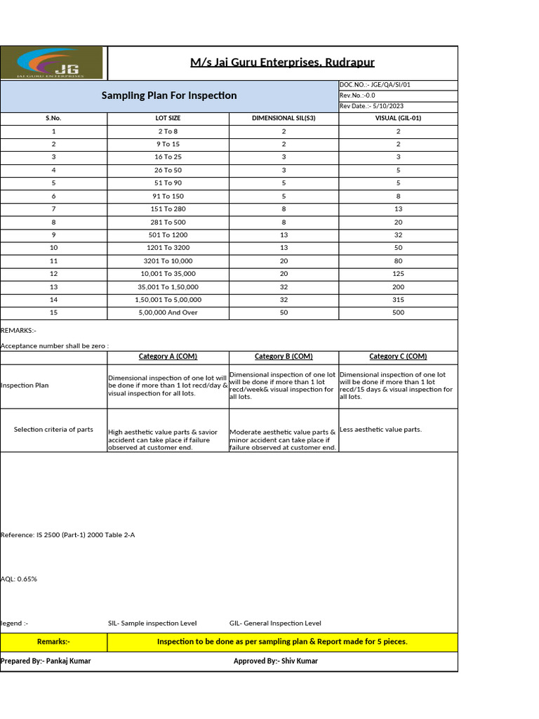 Incoming Inspection Sampling Plan | PDF