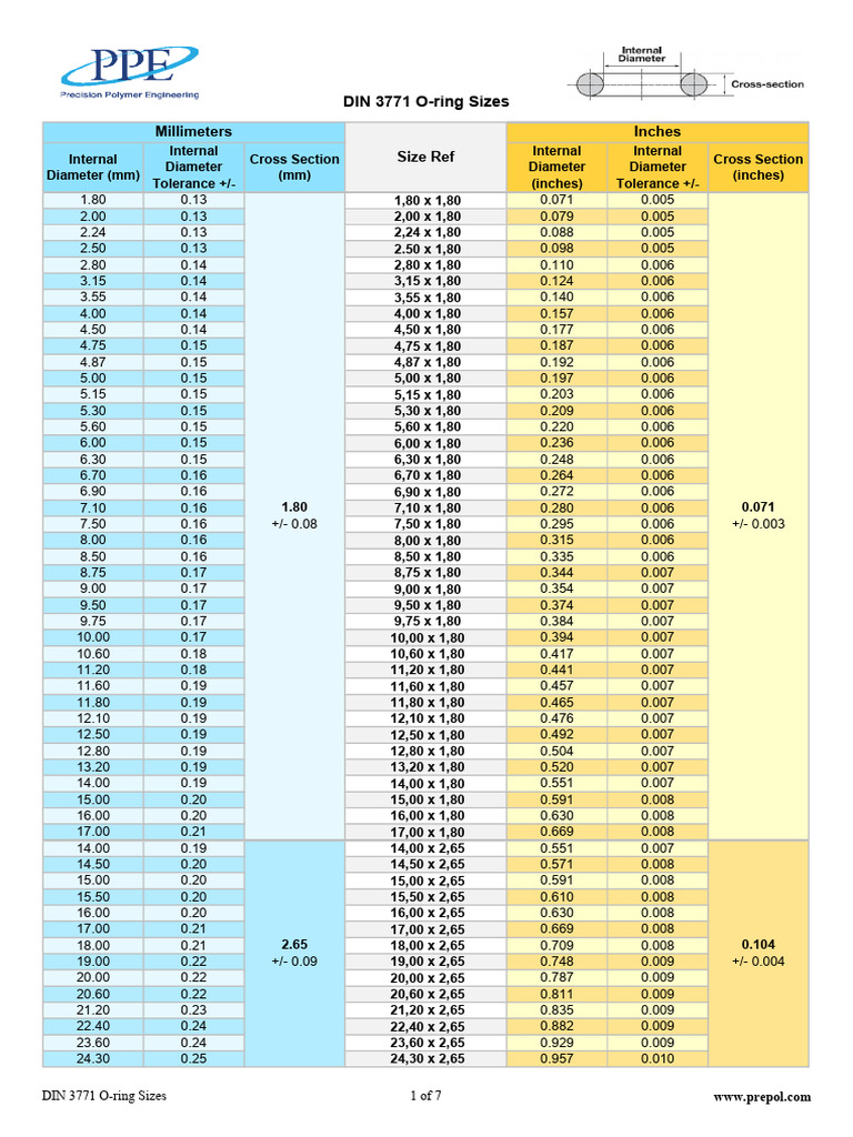 DIN 3771 O-Ring Size Chart | PDF