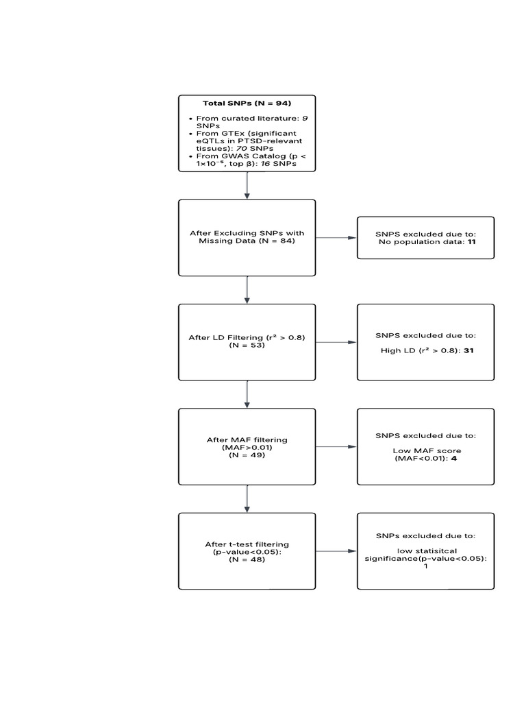 SNP Filtering Process for PTSD Study | PDF