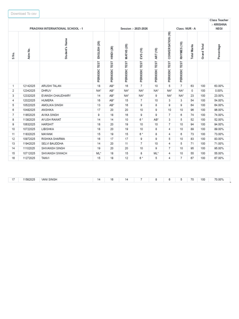 NUR-A Class Performance Report 2025-26 | PDF