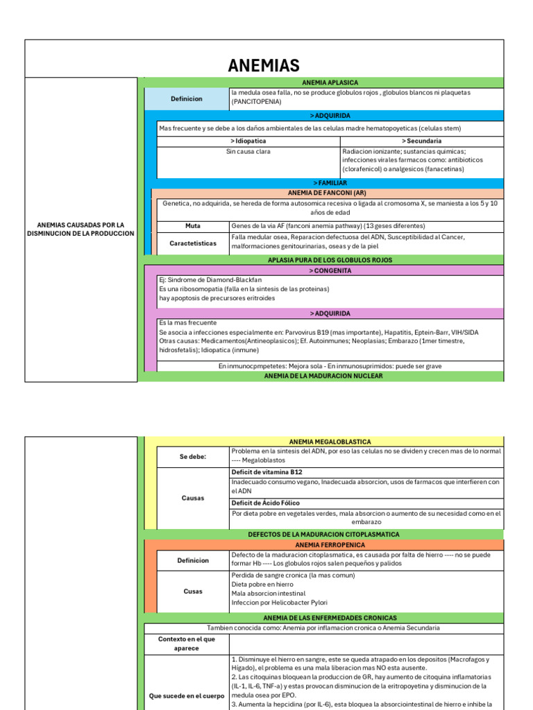 Tipos y Causas de Anemia: Guía Completa | PDF | Glóbulo rojo | Anemia