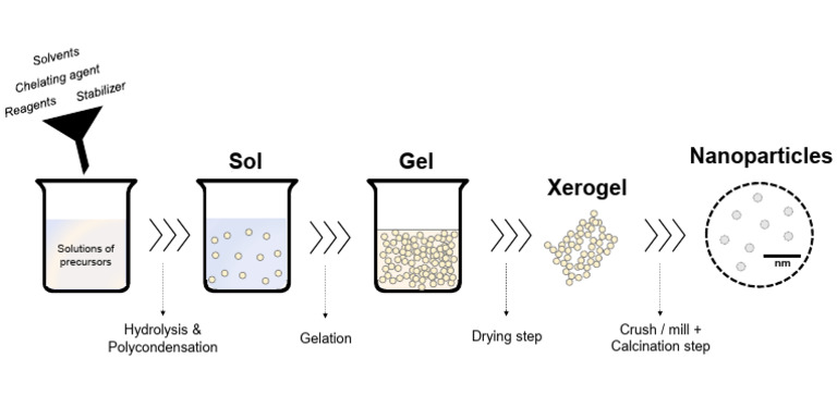 Sol Gel Process | PDF