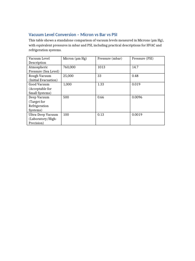 Vacuum Level Conversion Chart | PDF