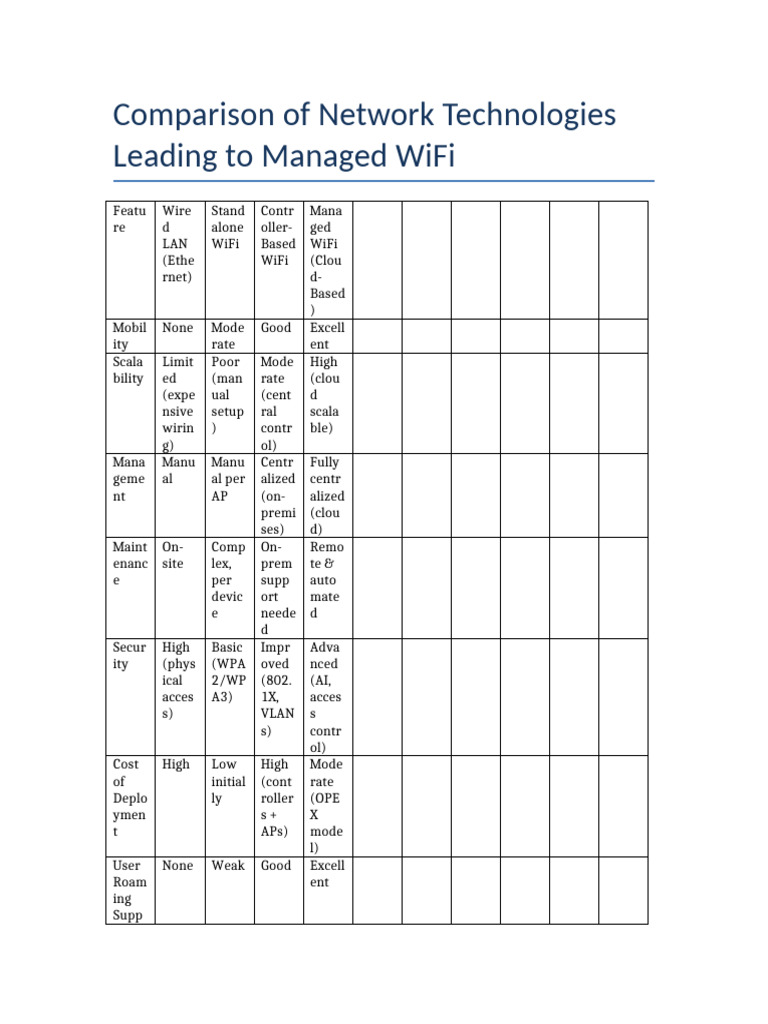 Network Technology Comparison | PDF | Wireless | Computer Network
